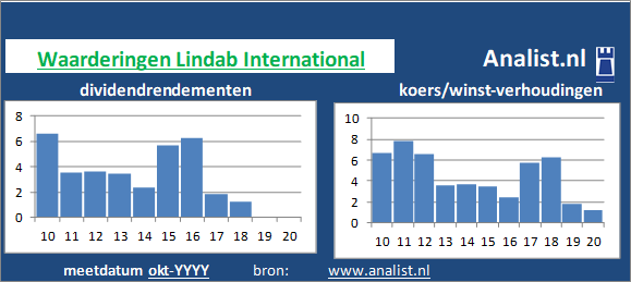 koerswinst/><BR><p>Het bedrijf  betaalde afgelopen 5 jaar dividenden uit. Gemeten vanaf 2015 was het doorsnee dividendrendement 1 procent. </p>Op basis van de meeste klassieke beleggingstheorieën kan het aandeel van het het Zweedse bedrijf bedrijf als een dividendloos glamouraandeel gezien worden. </p><p class=